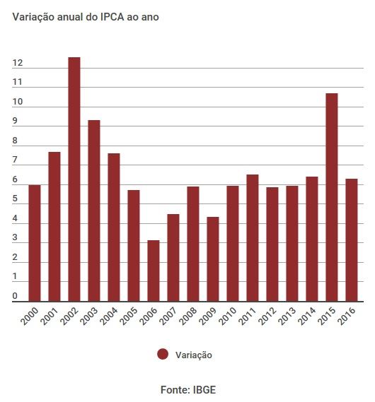inflação - 2016 - IPCA 
