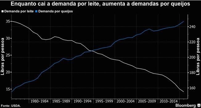 cai a demanda por leite - aumenta a demanda por queijos 