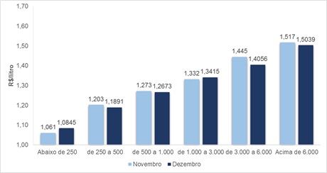 Preços líquidos de leite por faixa de produção