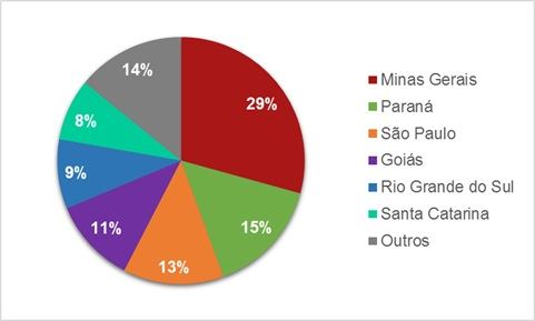 Representatividade de cada estado 