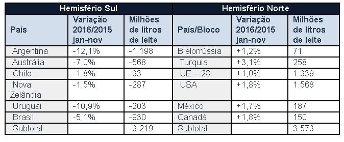 produção de leite nos hemisférios 