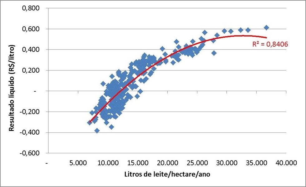 Resultado da atividade leiteira vs. produção por hectare. 