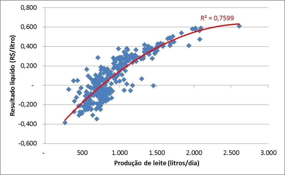 Resultado da atividade leiteira vs. volume por produtor por dia