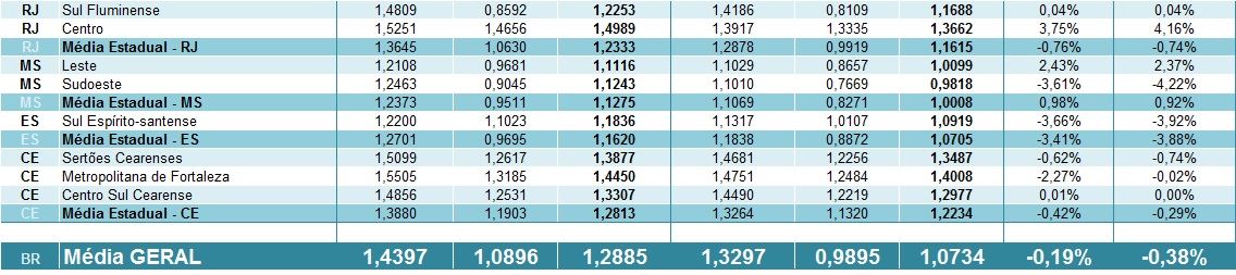 estados - média Brasil - Cepea Leite 