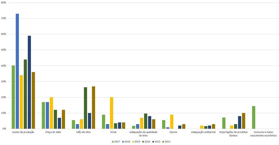 desafios para o setor lácteo em 2017 