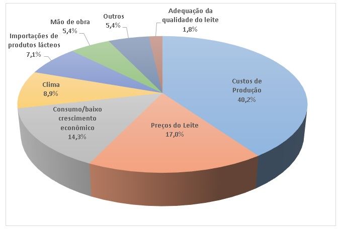 desafios para o setor lácteo em 2017 