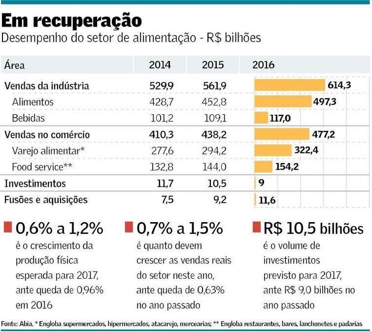 setor de alimentos no Brasil 
