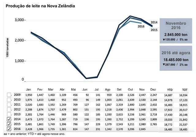produção de leite na Nova Zelândia 