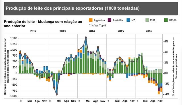 produção de leite na Nova Zelândia 