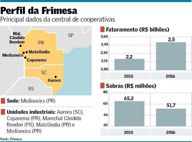  Resultado da Frimesa