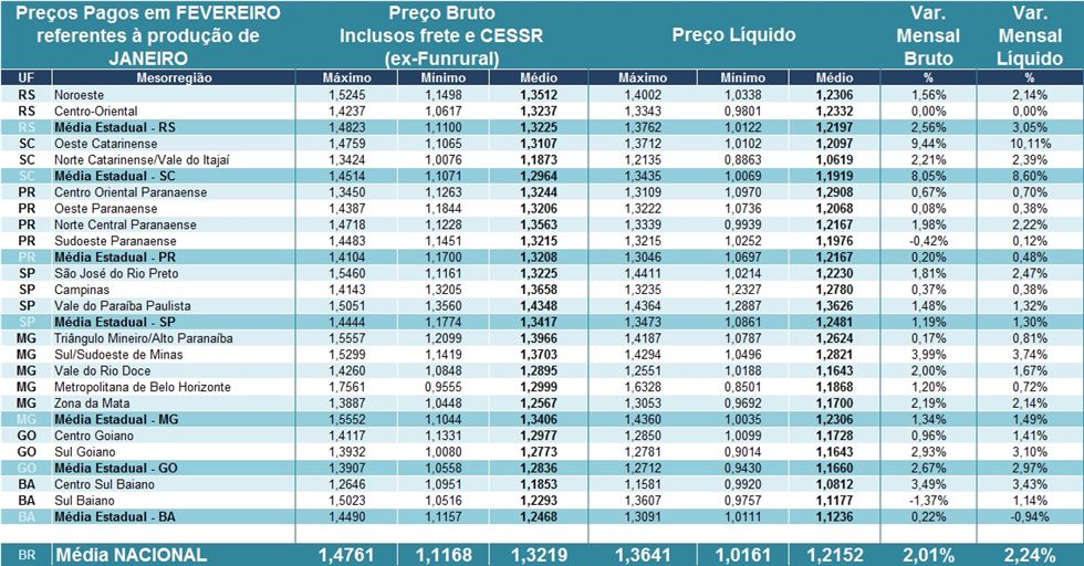 preços do leite - Cepea/Esalq 