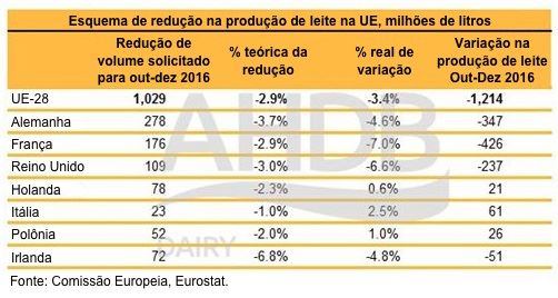 produção de leite na Europa 