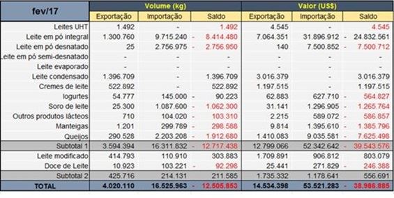 balança comercial - lácteos - mdic 