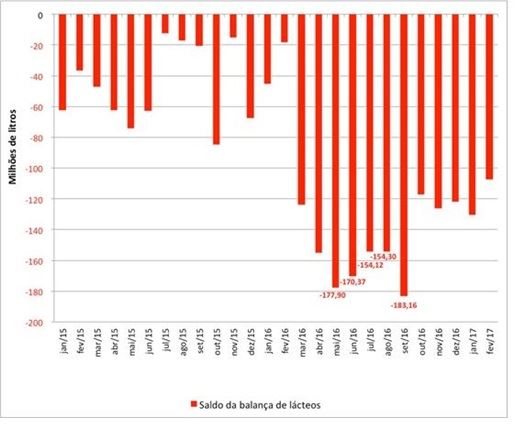 balança comercial - lácteos - mdic 