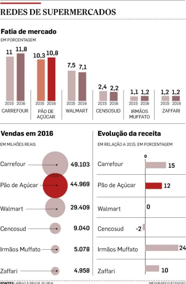 crescimentos dos atacarejos no Brasil 