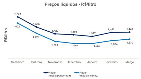 Evolução dos indicadores de preços líquidos do MilkPoint Radar