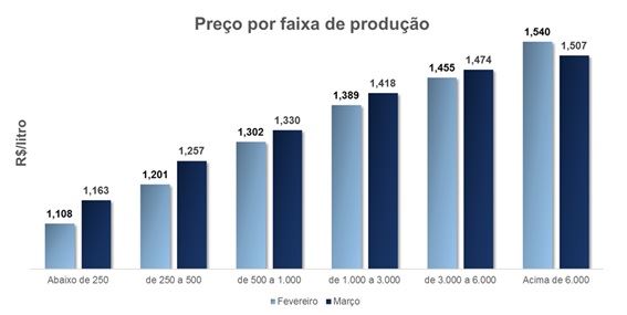 Preços líquidos por faixa de produção (leite pago em março)