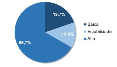Tendência de variação do preço líquido