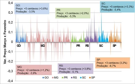 Variação de preço por produtor nos principais estados em produção de leite 