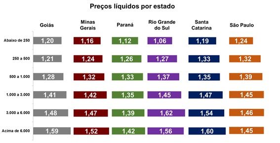 Preço médio recebido por produtor nos principais estados em produção de leite