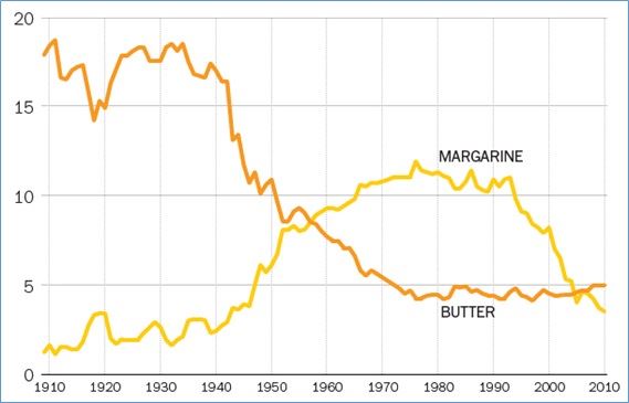 Consumo per capita de manteiga e margarina nos Estados Unidos
