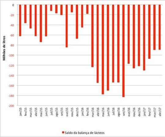 Saldo mensal da balança comercial de lácteos