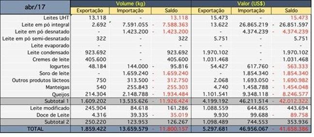 Saldo mensal da balança comercial de lácteos