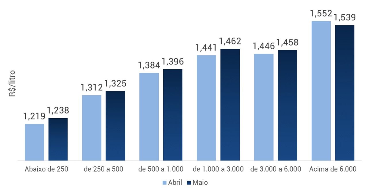 Preços por faixa de produção
