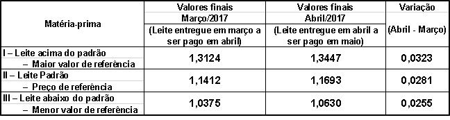 Valores de referência* da matéria-prima (leite) 