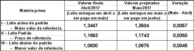 Valores de referência* da matéria-prima (leite) 