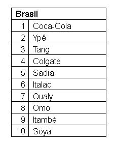 Top 10 marcas no Brasil - Levantamento Brand Footprint, da Kantar Worldpanel