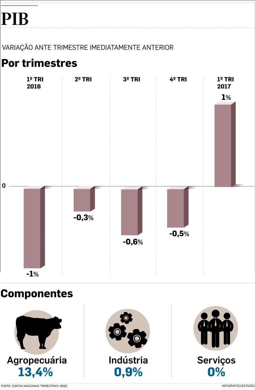 PIB sobe 1% no 1º trimestre, após oito quedas consecutivas
