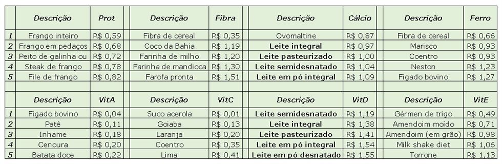 Ranking do custo dos nutrientes dos alimentos consumidos no Brasil