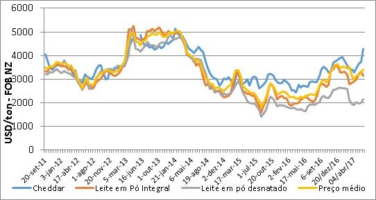 Histórico de preços do leilão GDT. Histórico de preços do leilão GDT.