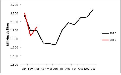 Captação formal de leite pela indústria - IBGE 