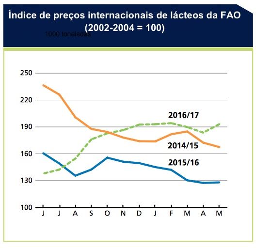produção mundial de leite - fao 