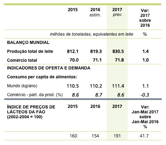 produção mundial de leite - fao 