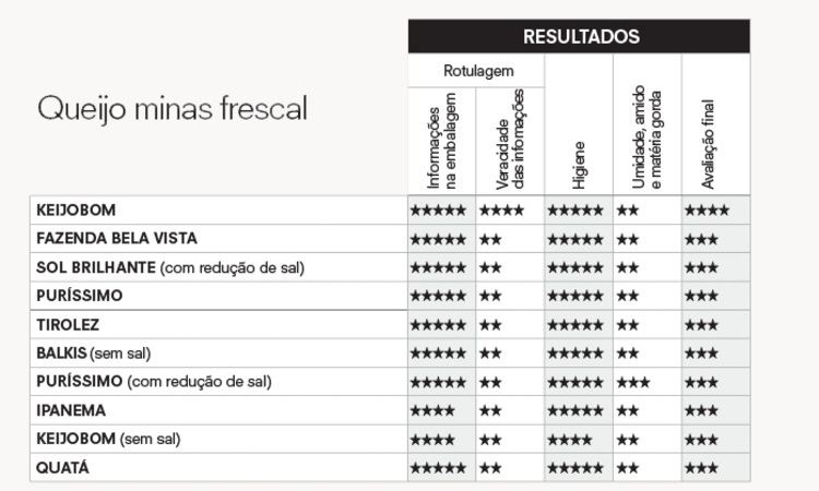 proteste - queijo minas frescal 