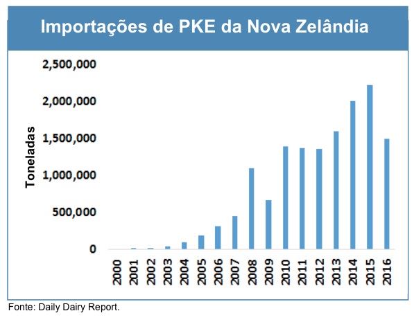 Fonterra limita suplementação alimentar dos animais