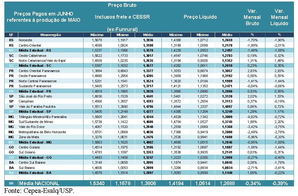 Preços pagos pelos laticínios (brutos) e recebidos pelos produtores (líquido) em JUNHO/17 referentes ao leite entregue em MAIO/17. 