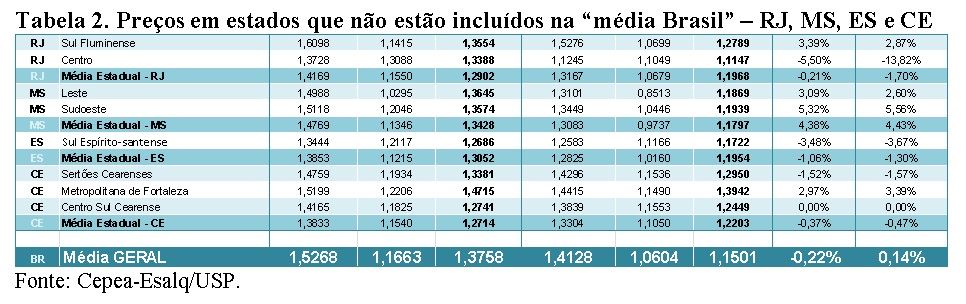 Preços em estados que não estão incluídos na “média Brasil” – RJ, MS, ES e CE. 