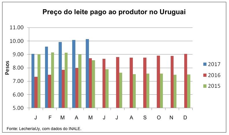 preço do leite - Uruguai 