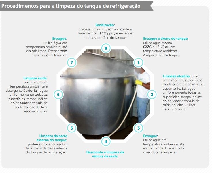 Higienização do tanque de refrigeração