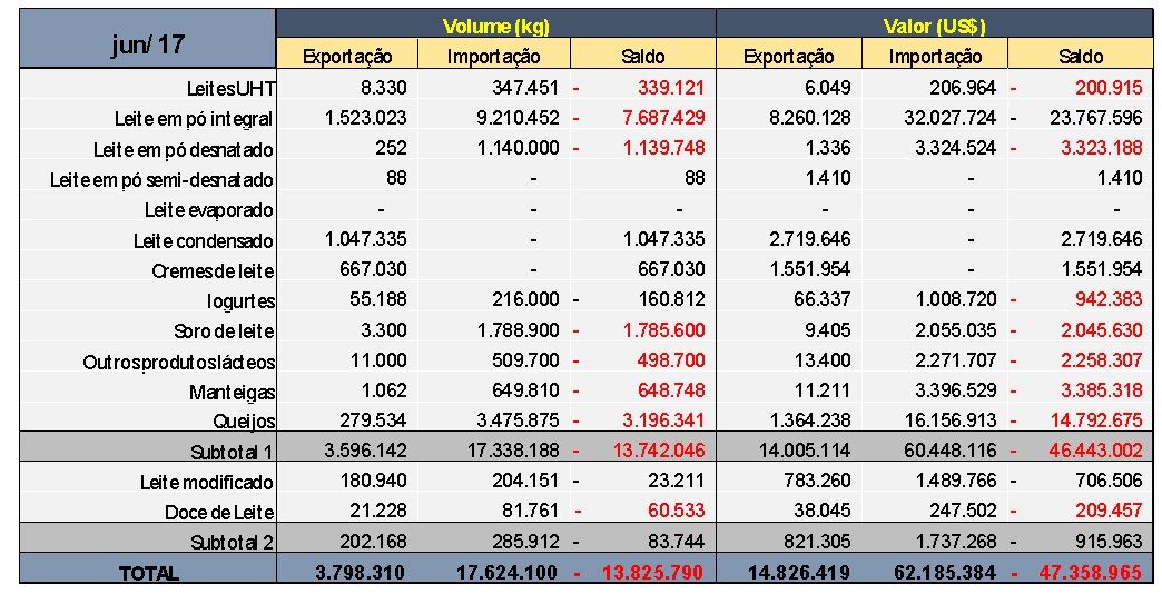 Exportações e importações por categoria de produto. 