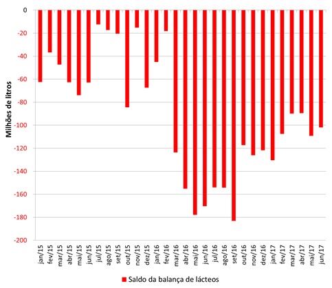 Saldo da balança comercial em equivalente-leite.