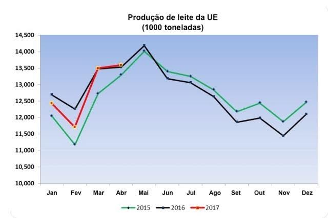 produção de leite na União Europeia 