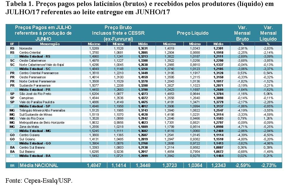 preços do leite - Cepea/Esalq 