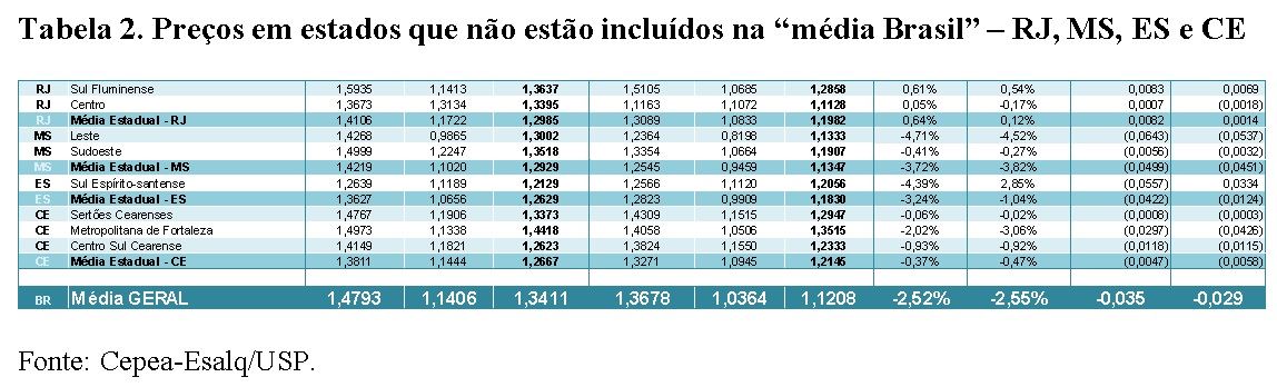 preços do leite - Cepea/Esalq 