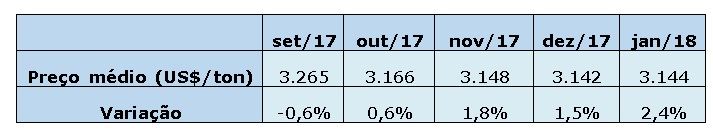 Preços futuros do leilão GDT