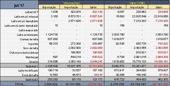 balança comercial - lácteos - mdic 